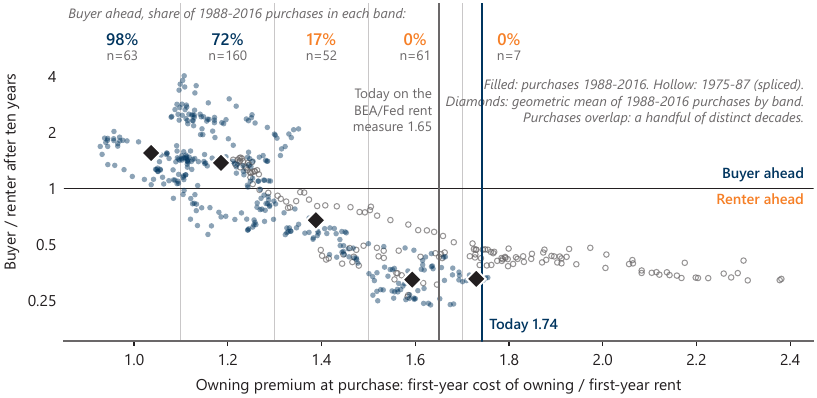 Exhibit 7: each month's ten-year outcome of buying against renting and investing, plotted against the owning premium at purchase; buyers finished ahead in 98 per cent of purchases at a premium of 1.1 or less and in none above 1.5, and today's premium sits at 1.65 to 1.74