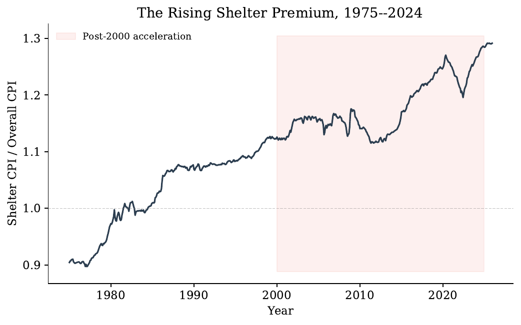 Figure 1: the rising shelter premium, shelter CPI relative to overall CPI, 1975 to 2024