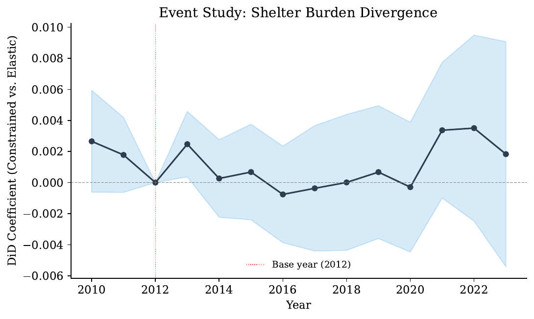 Event study of shelter burden divergence between constrained and elastic states, 2010 to 2023: coefficients hover around zero with confidence bands straddling it throughout