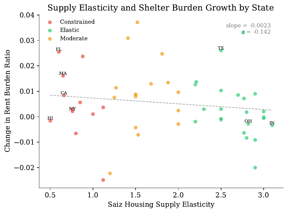 Change in rent burden ratio against Saiz supply elasticity across states: the fitted slope is roughly flat, and constrained states like Florida and Massachusetts sit alongside elastic Texas at similar burden growth