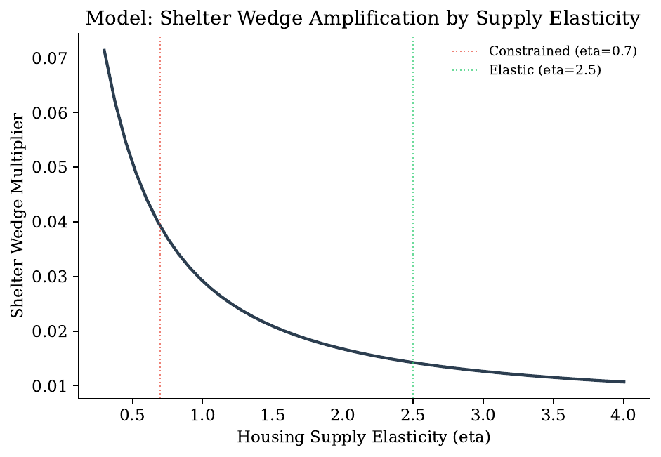Model-implied shelter wedge multiplier by housing supply elasticity: the curve falls steeply from inelastic markets (eta near 0.7) to elastic ones (eta near 2.5)