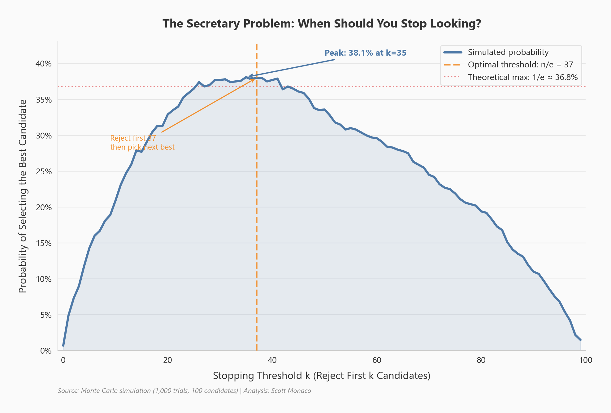 Success probability curve peaking at the 37% stopping threshold