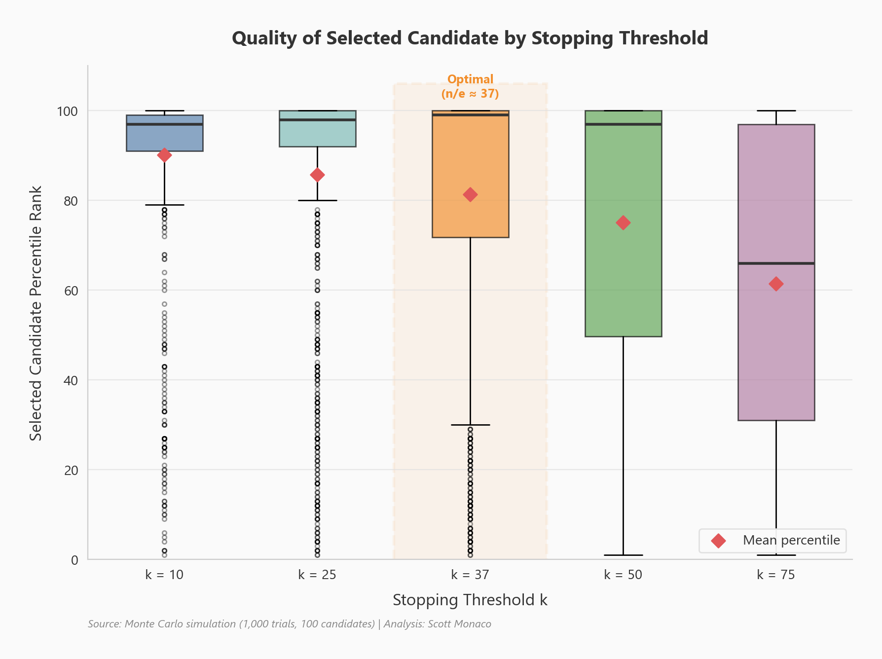Distribution of selected candidate quality across strategies