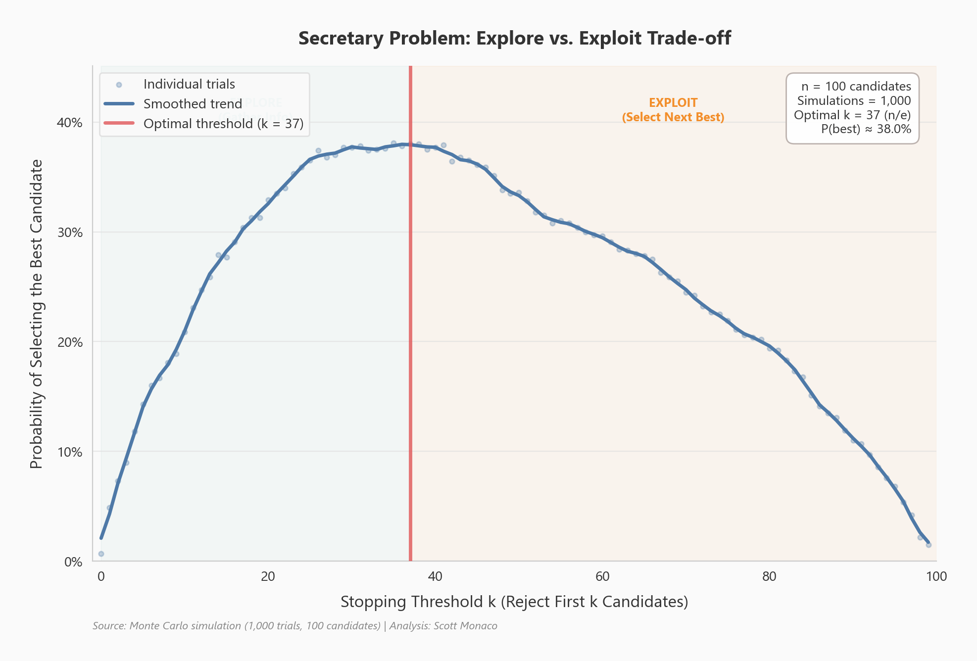 Explore vs exploit tradeoff visualization