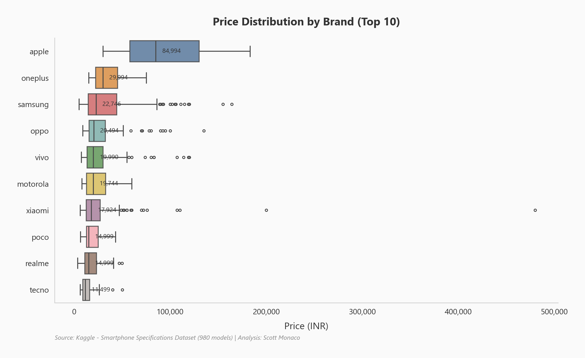 Price distribution across top smartphone brands