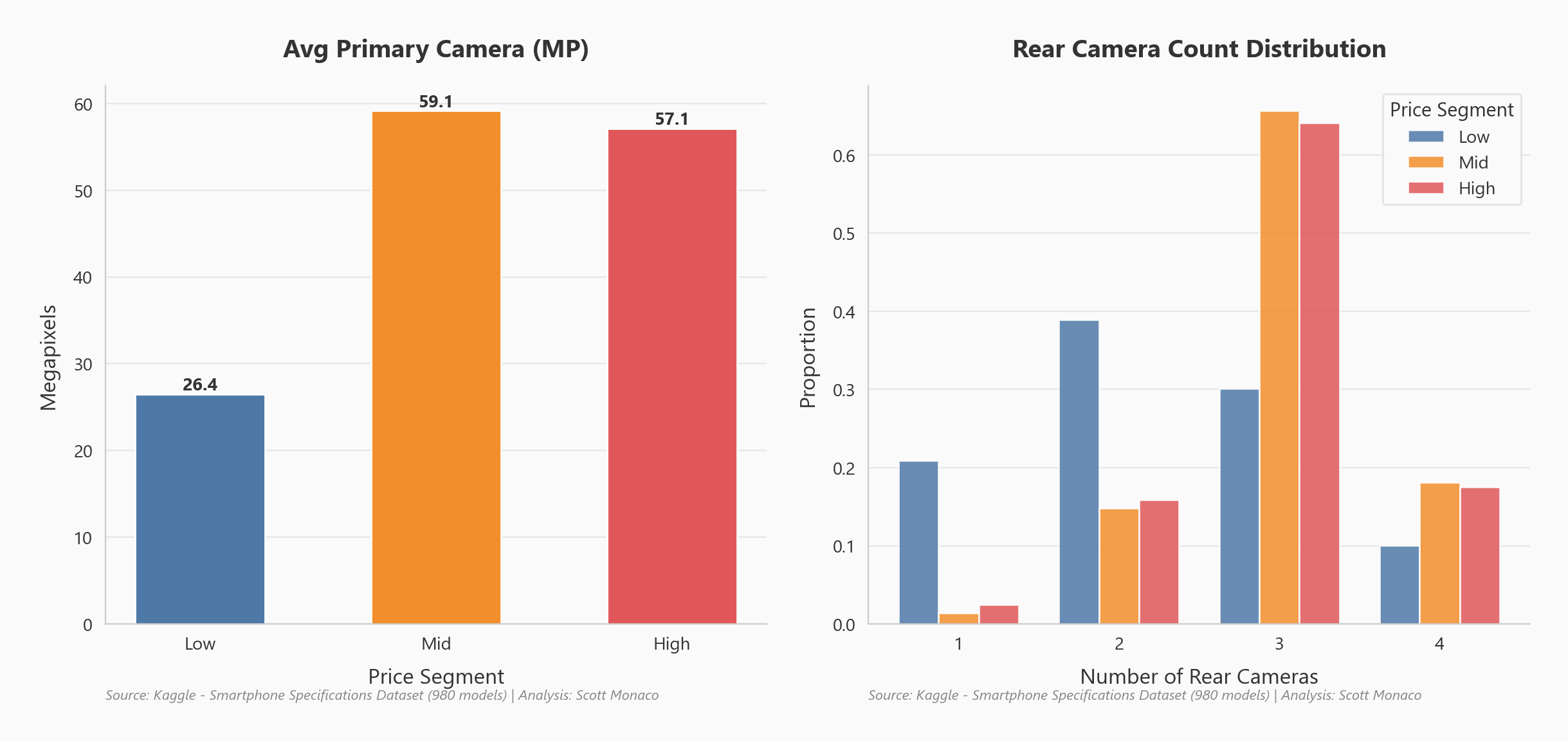 Camera specification analysis across models