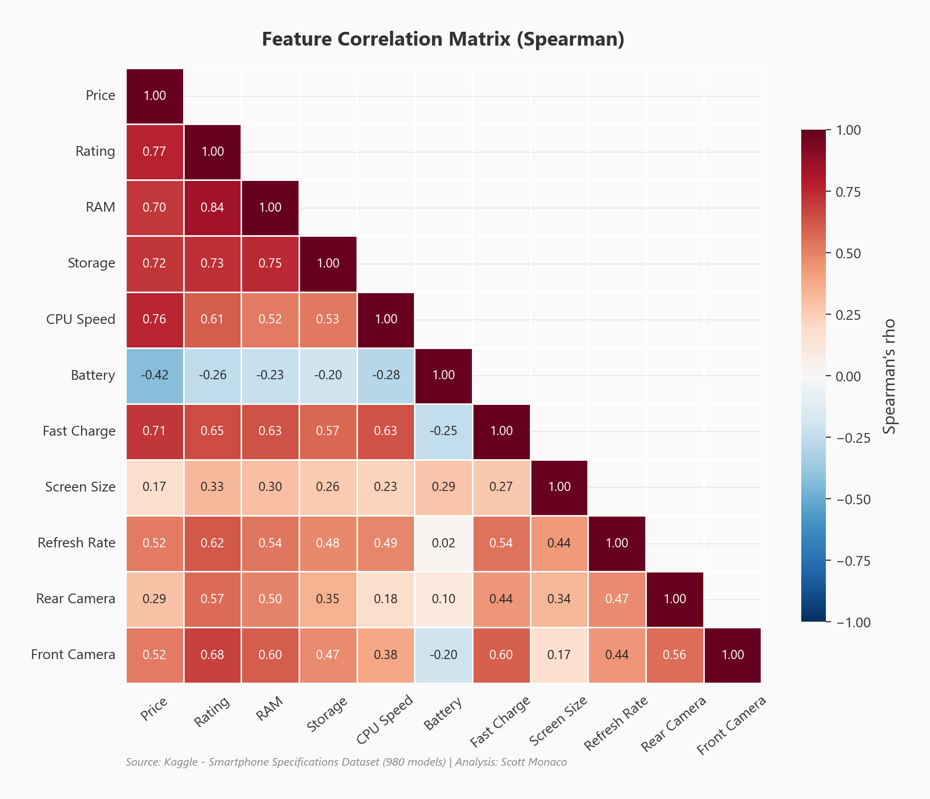 Feature correlation heatmap showing relationships between smartphone specifications