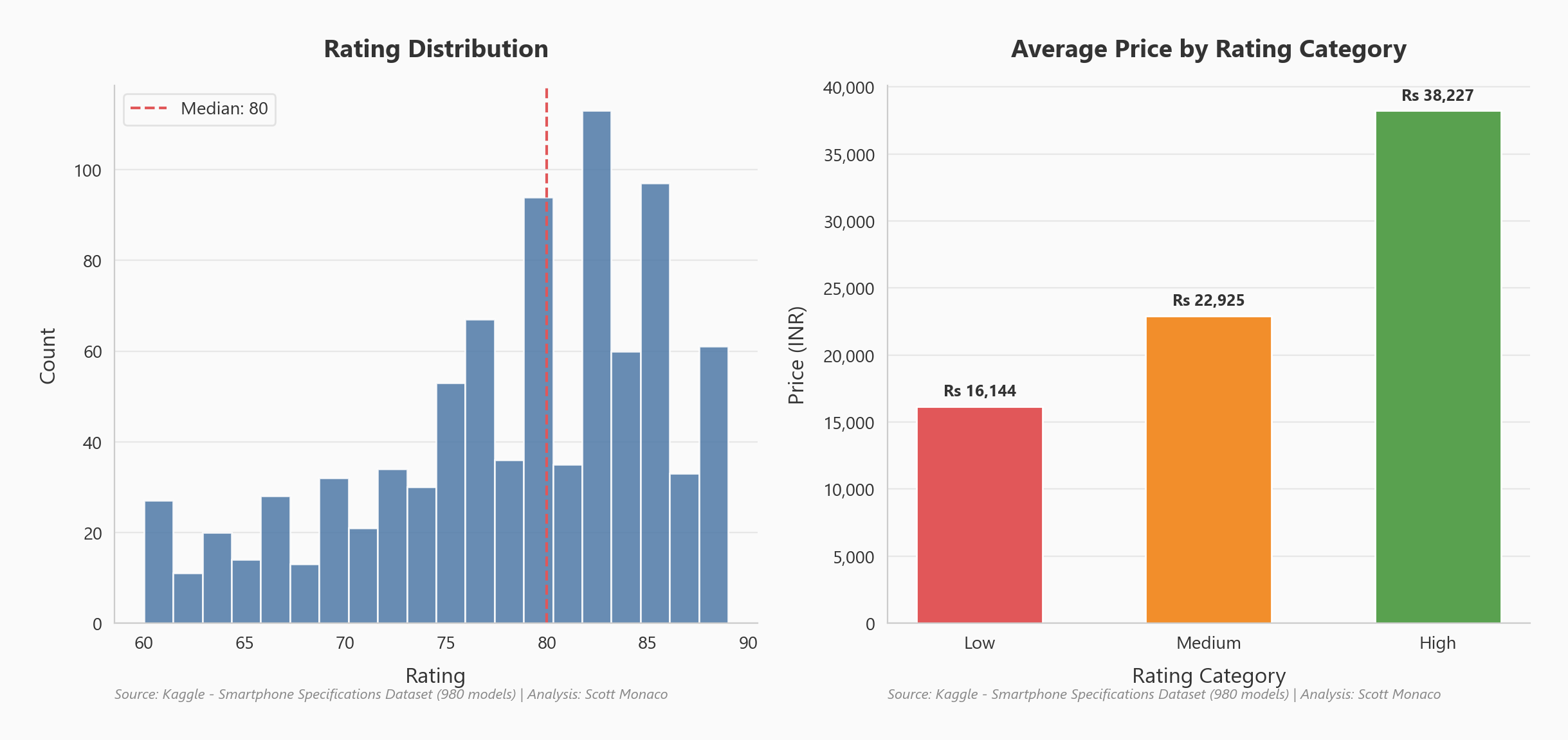 Rating distribution by smartphone price category