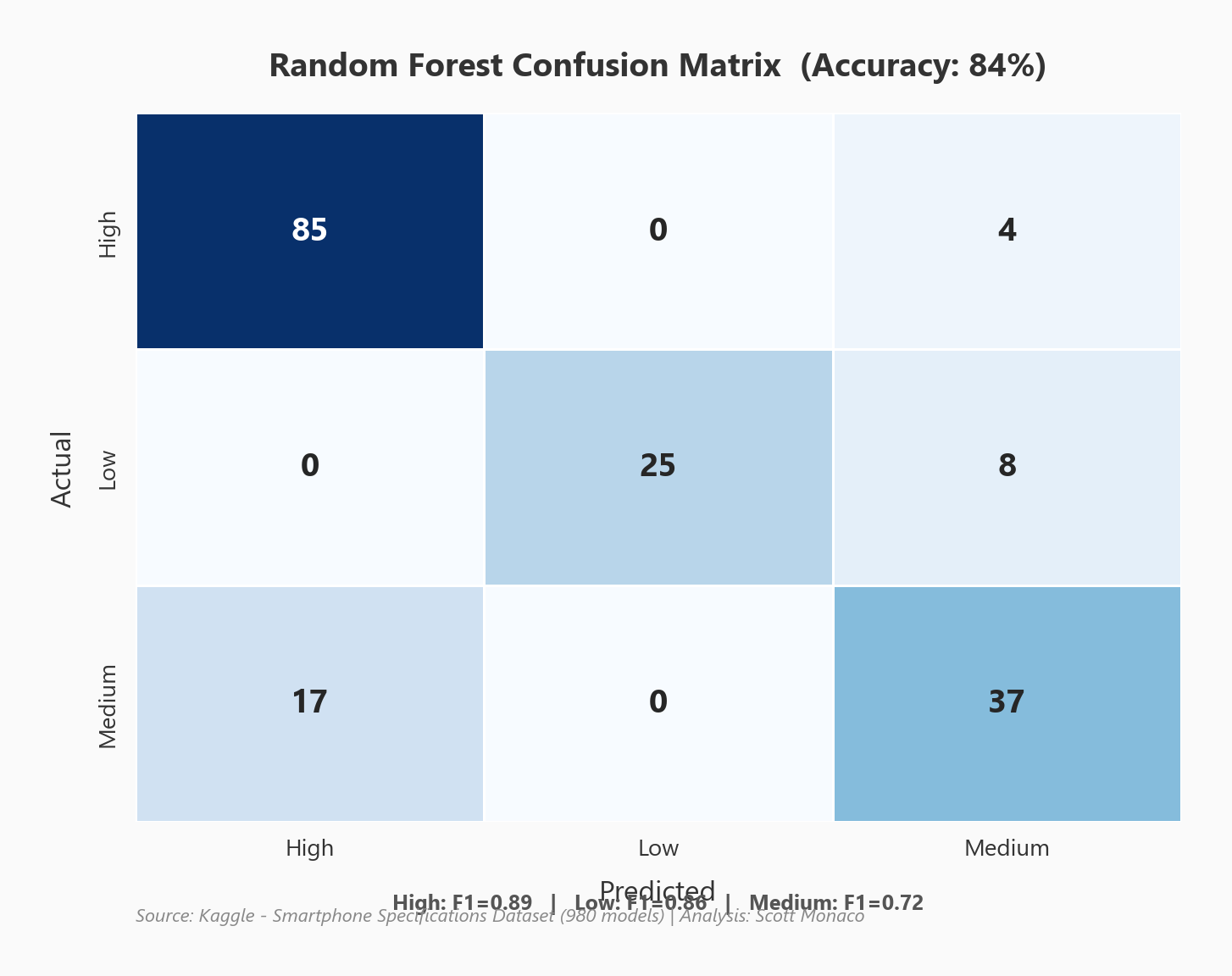 Confusion matrix for the CatBoost classification model