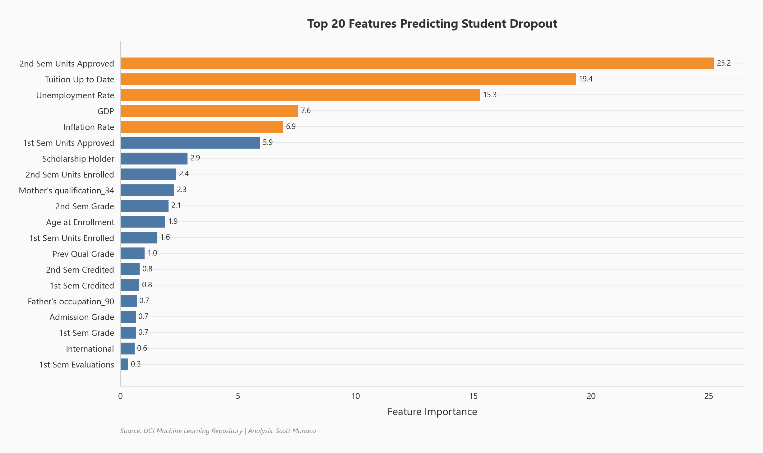 Top features driving dropout prediction