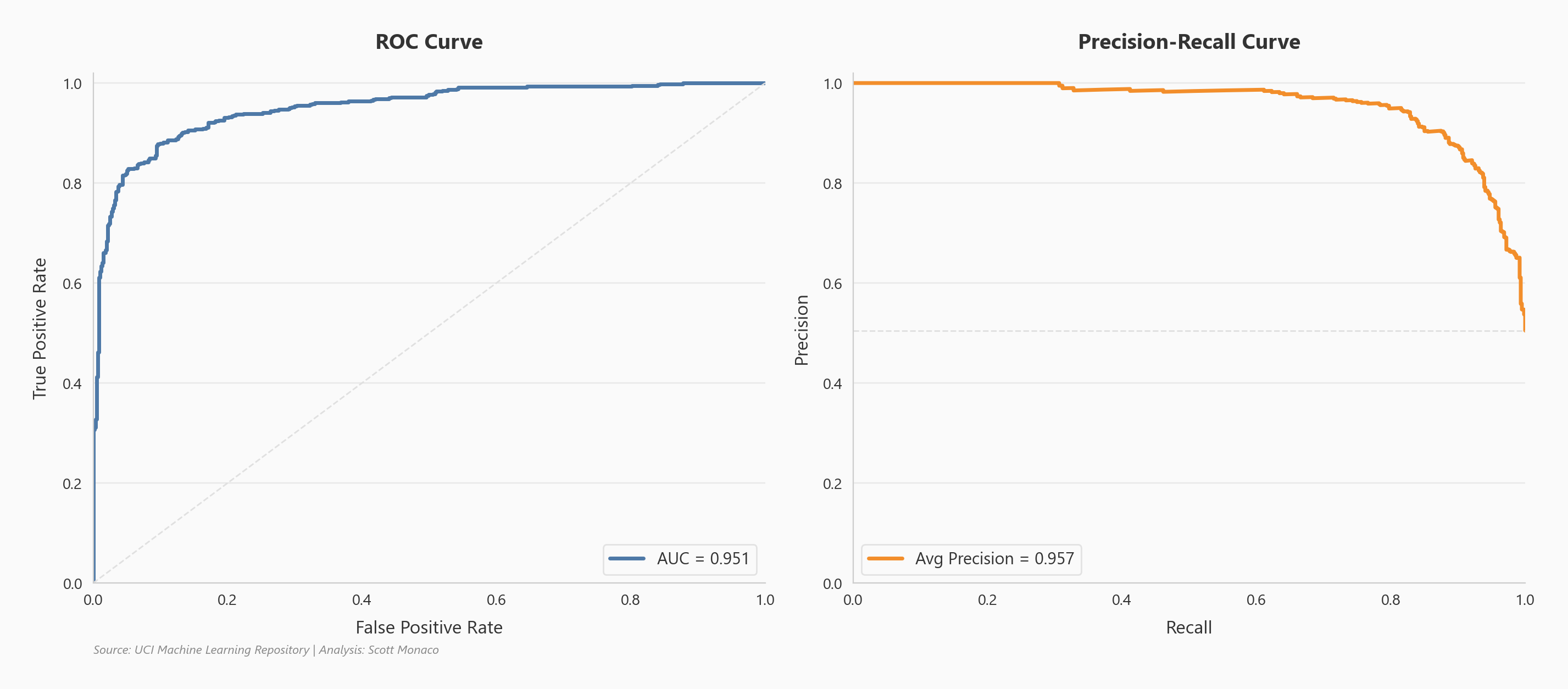 ROC and Precision-Recall curves for the model