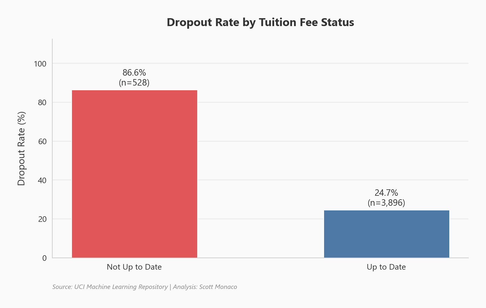 Dropout rate by tuition payment status