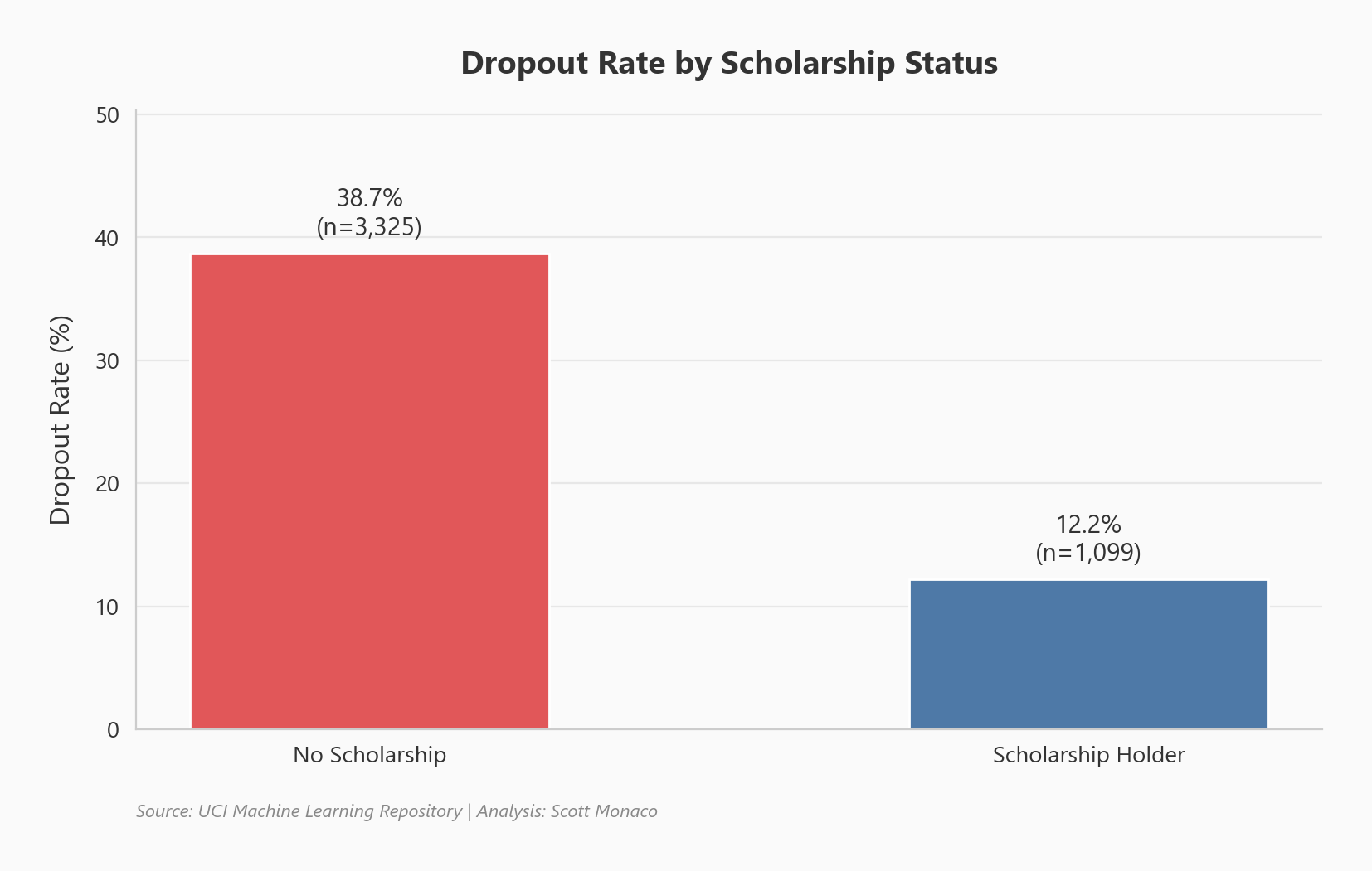Dropout rate by scholarship status