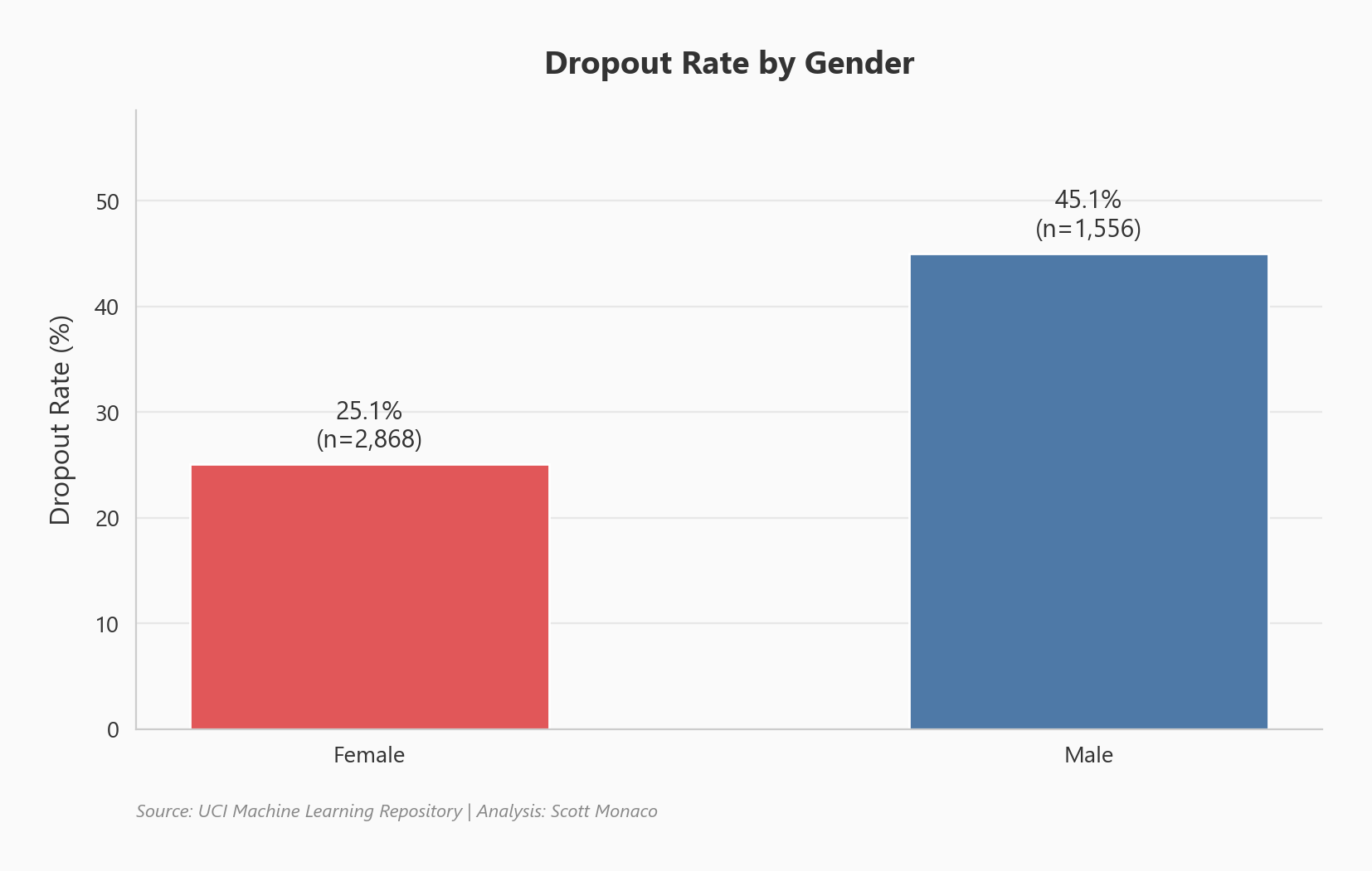 Dropout rate by gender