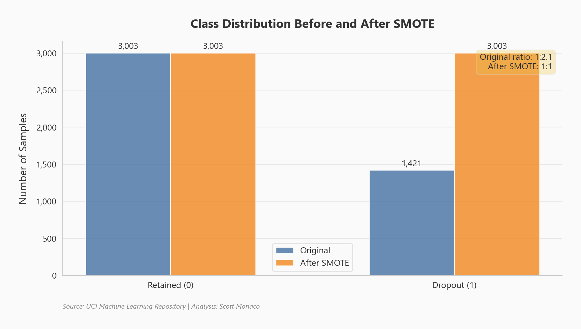Class distribution before and after SMOTE balancing