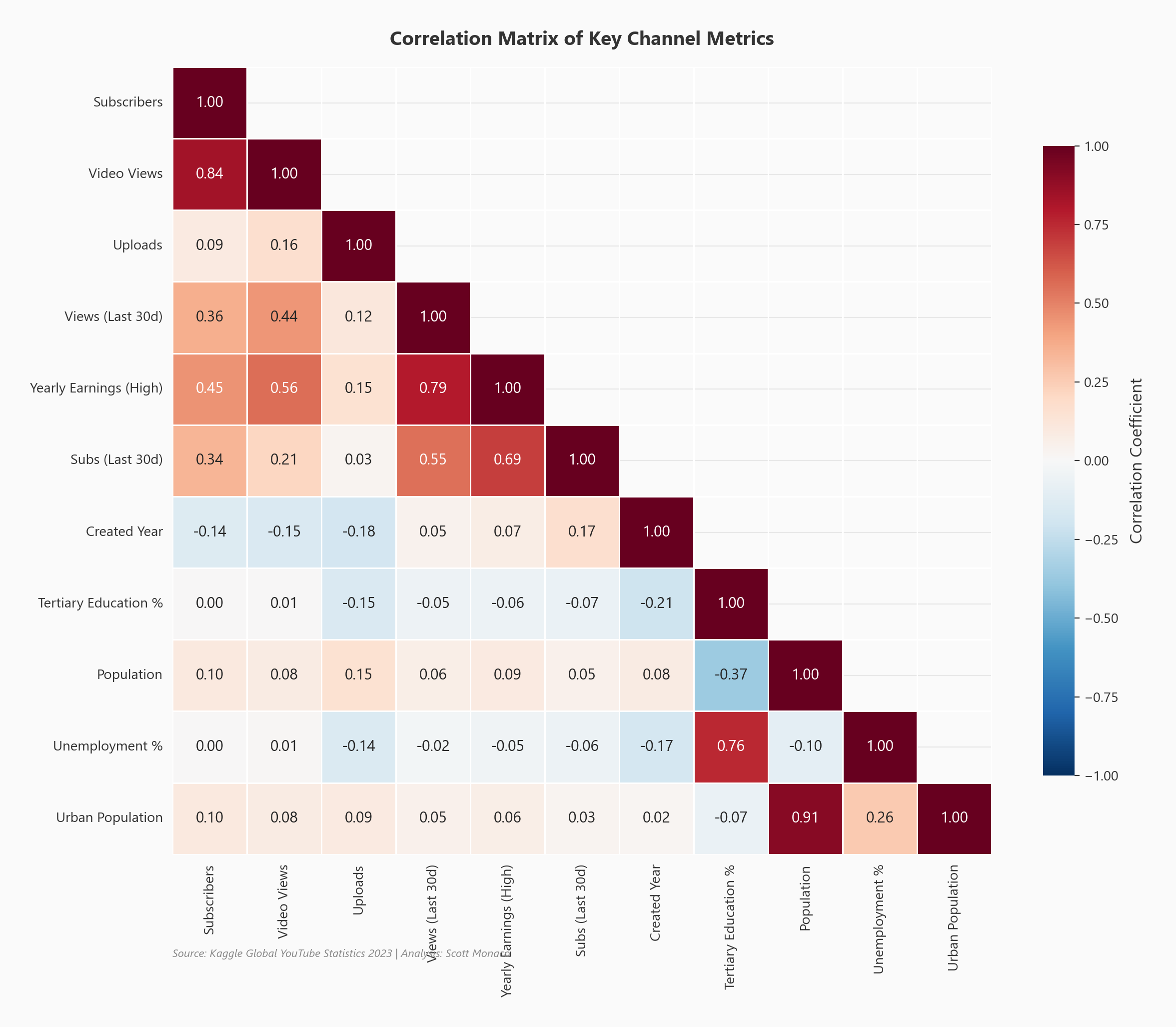 Correlation matrix heatmap showing relationships between YouTube channel features