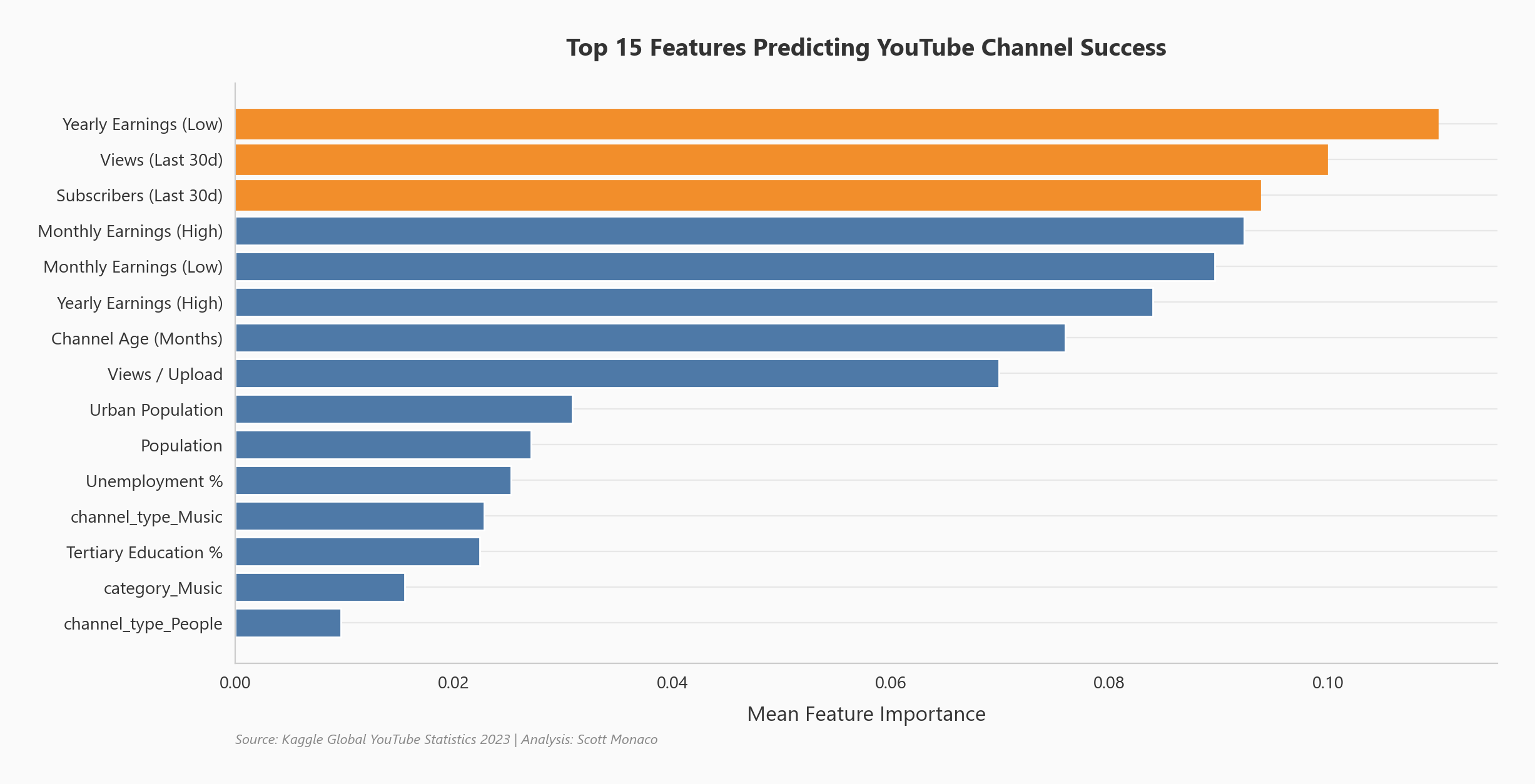 Feature importance ranking for predicting top YouTube channels