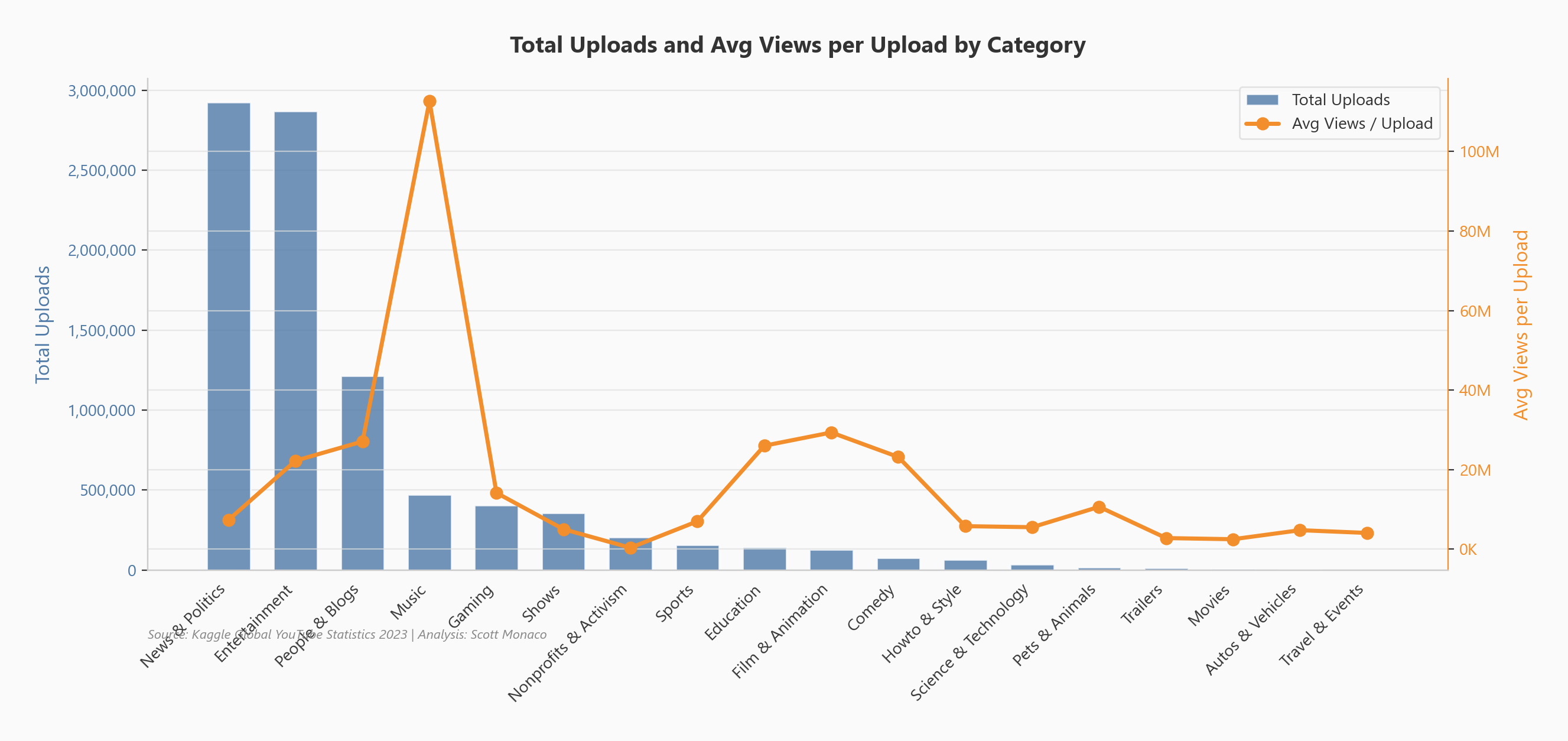 Uploads vs. video views per category showing music dominance