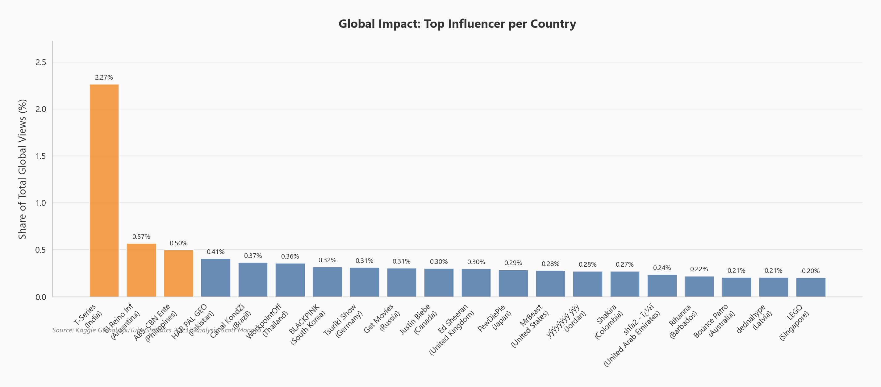 Top regional influencers and their view distribution