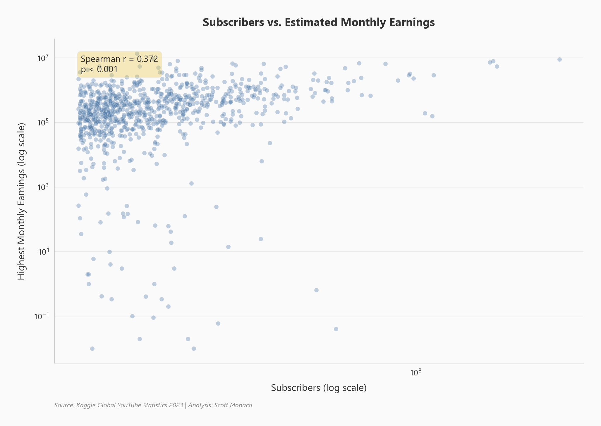 Scatter plot showing correlation between subscribers and monthly earnings